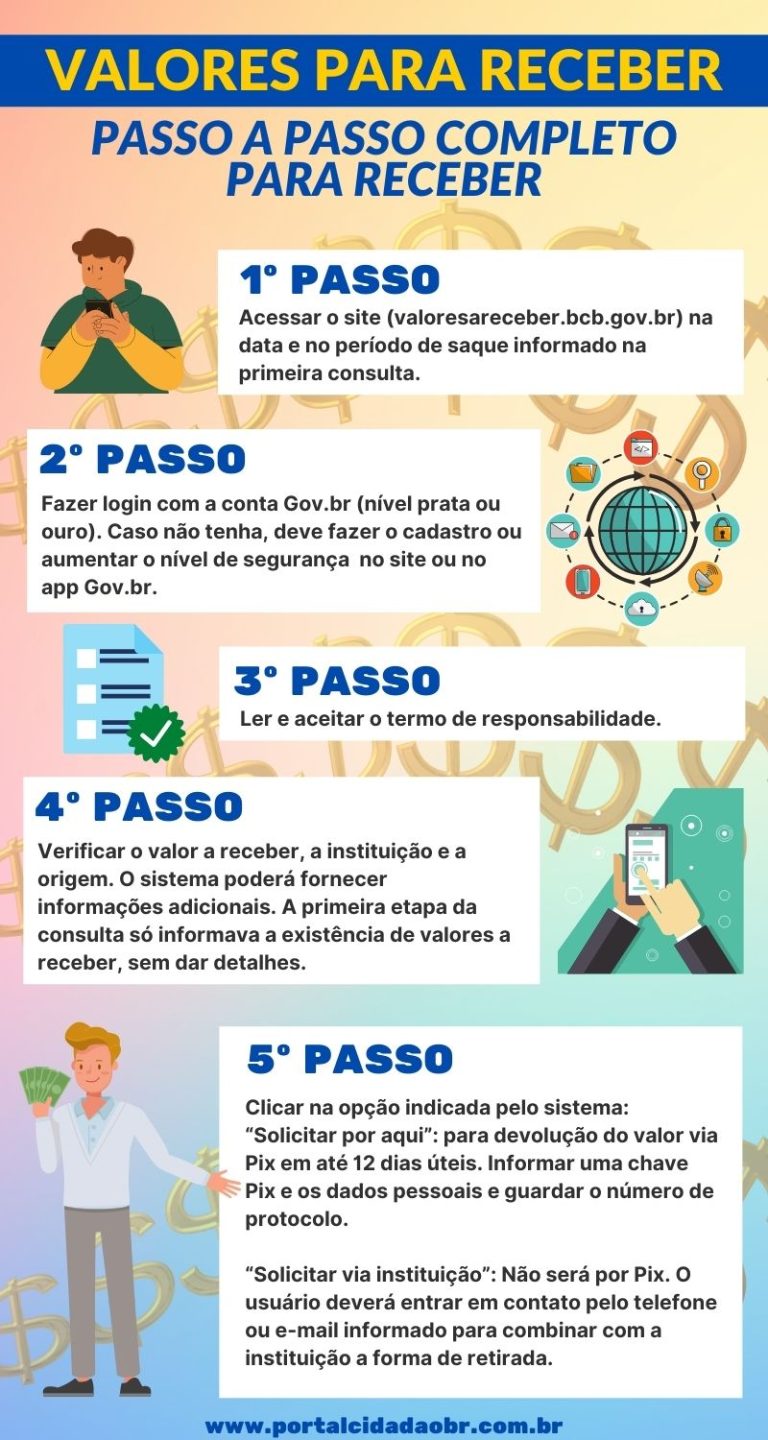 Consultar E Sacar Os Valores A Receber Esquecido Nos Bancos!